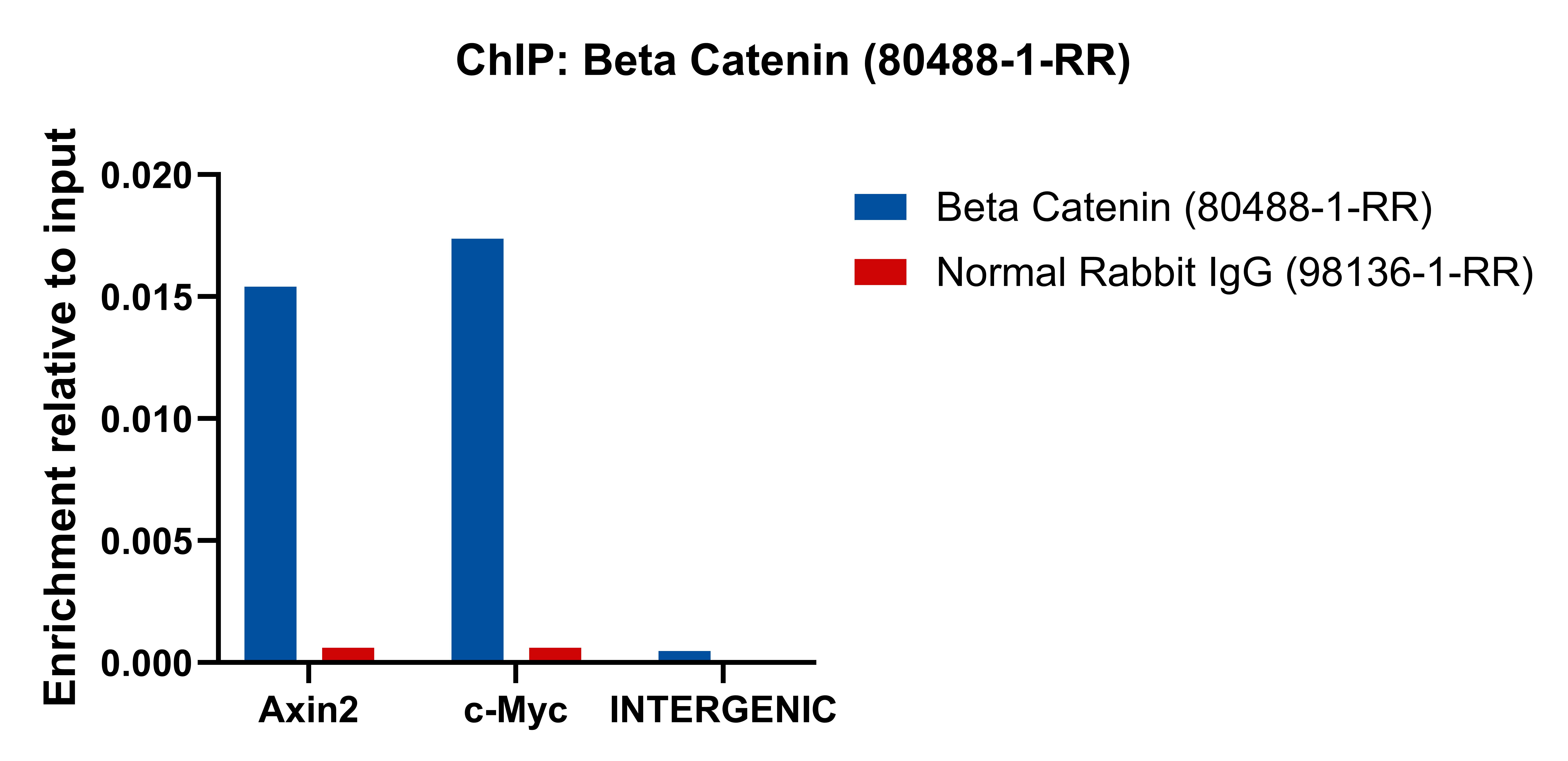 ChIP experiment of HCT 116 using 80488-1-RR