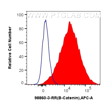 FC experiment of HeLa using 98860-3-RR FC experiment of HeLa using 98860-3-RR