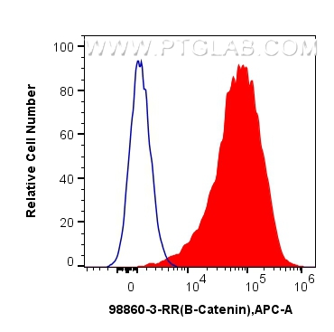 FC experiment of MCF-7 using 98860-3-RR FC experiment of MCF-7 using 98860-3-RR
