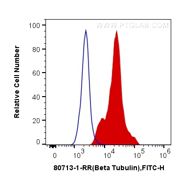 FC experiment of HEK-293 using 80713-1-RR (same clone as 80713-1-PBS)