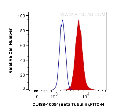 FC experiment of HEK-293 using CL488-10094