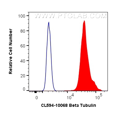 FC experiment of HeLa using CL594-10068