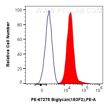 FC experiment of HepG2 using PE-67275 FC experiment of HepG2 using PE-67275