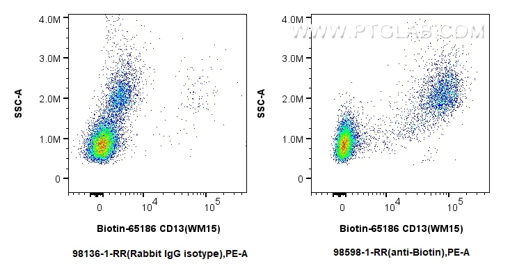 FC experiment of human PBMCs using 98598-1-RR