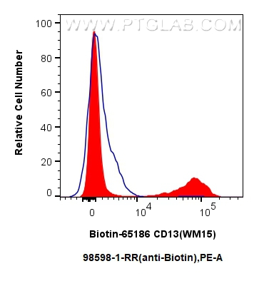 FC experiment of human PBMCs using 98598-1-RR