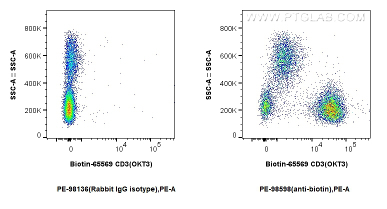 1x10^6 human PBMCs were surface stained with Biotin Anti-Human CD3 (OKT3) Mouse IgG2a Recombinant Antibody (<a class='green' href='/productredirect?CatalogNo=Biotin-65569' target='_blank'>Biotin-65569</a>, Clone: OKT3), and then stained with 0.1 ug PE Anti-Biotin Rabbit RecAb (PE-98598, Clone: 242355B1) or 0.1 ug PE Rabbit IgG Isotype Control RecAb (<a class='green' href='/productredirect?CatalogNo=PE-98136' target='_blank'>PE-98136</a>, Clone: 240953C9). Cells were incubated with FC Receptor Block prior to staining. Cells were not fixed. FC experiment of human PBMCs using PE-98598