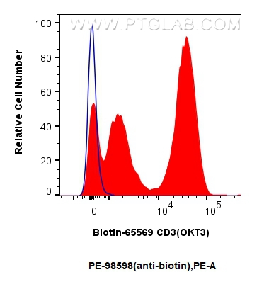 1x10^6 human PBMCs were surface stained with Biotin Anti-Human CD3 (OKT3) Mouse IgG2a Recombinant Antibody (<a class='green' href='/productredirect?CatalogNo=Biotin-65569' target='_blank'>Biotin-65569</a>, Clone: OKT3), and then stained with 0.1 ug PE Anti-Biotin Rabbit RecAb (PE-98598, Clone:242355B1) (red) or 0.1 ug PE Rabbit IgG Isotype Control RecAb (<a class='green' href='/productredirect?CatalogNo=PE-98136' target='_blank'>PE-98136</a>, Clone: 240953C9) (blue). Cells were incubated with FC Receptor Block prior to staining. Cells were not fixed. FC experiment of human PBMCs using PE-98598