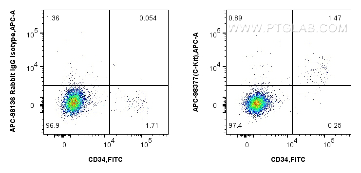 FC experiment of human blood cells using APC-98377