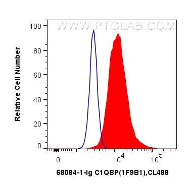 FC experiment of HeLa using 68084-1-Ig