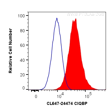 FC experiment of HeLa using CL647-24474