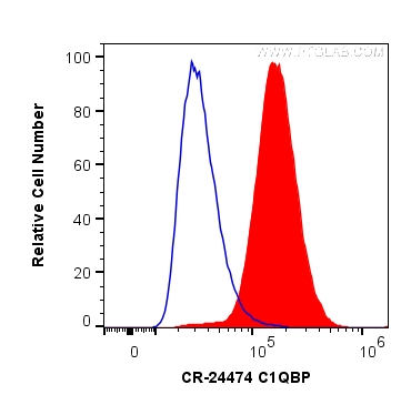 FC experiment of HeLa using CR-24474