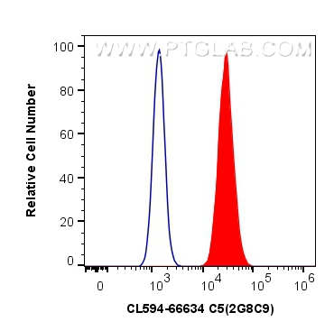 FC experiment of HepG2 using CL594-66634