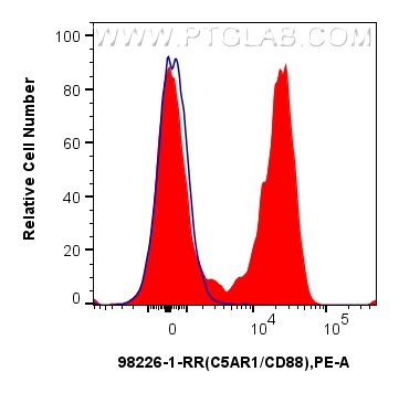 FC experiment of human peripheral blood leukocytes using 98226-1-RR (same clone as 98226-1-PBS)