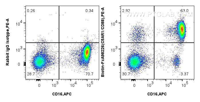 FC experiment of human peripheral blood leukocytes using Biotin-FcA98226 FC experiment of human peripheral blood leukocytes using Biotin-FcA98226