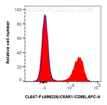 FC experiment of human peripheral blood leukocytes using CL647-FcA98226 FC experiment of human peripheral blood leukocytes using CL647-FcA98226