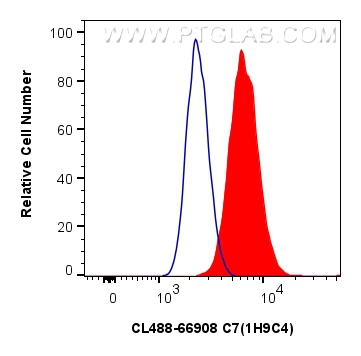 FC experiment of HepG2 using CL488-66908