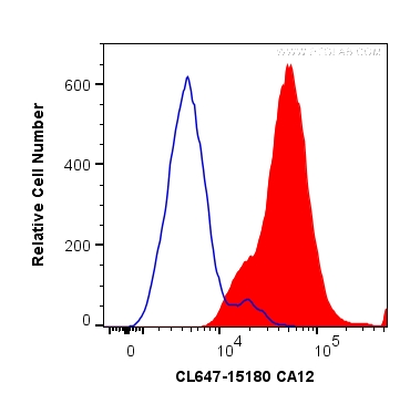 FC experiment of HEK-293 using CL647-15180