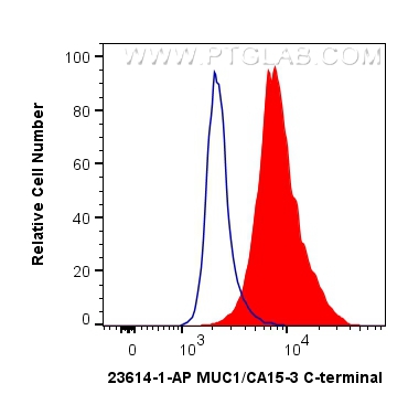 FC experiment of MCF-7 using 23614-1-AP