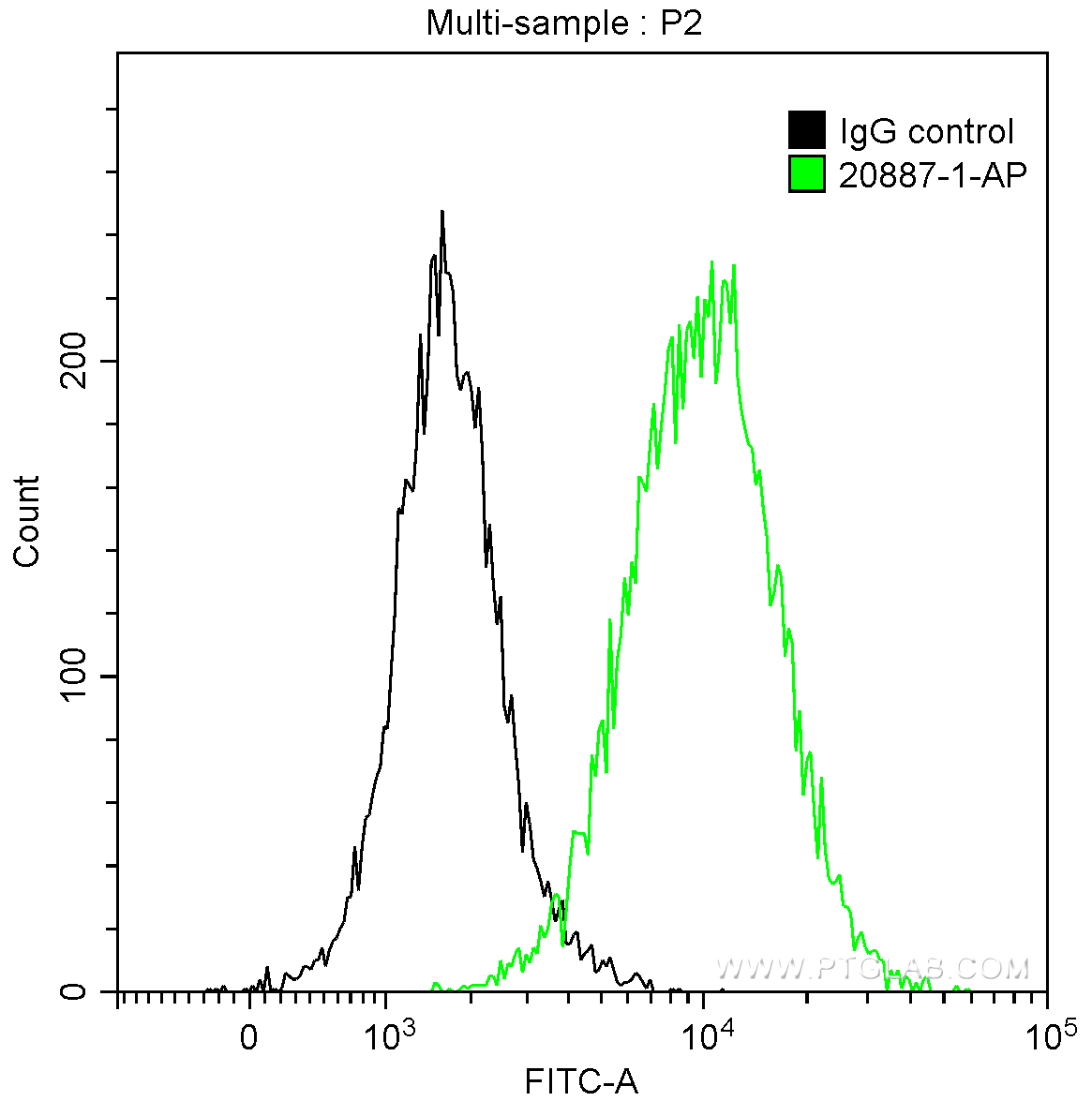 FC experiment of HeLa using 20887-1-AP