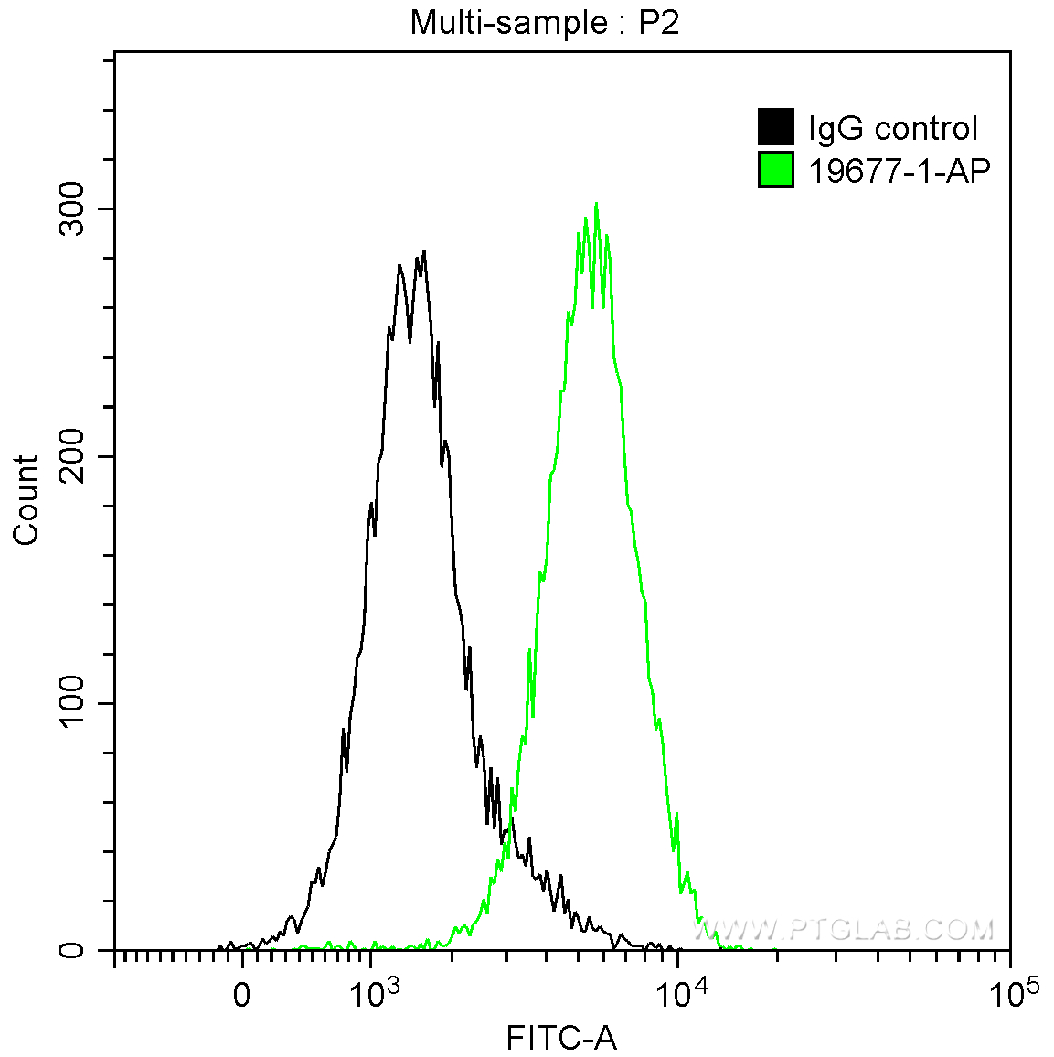 FC experiment of HepG2 using 19677-1-AP