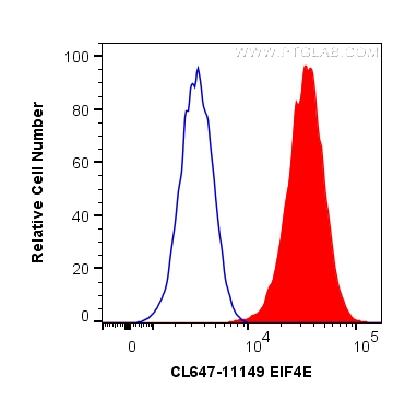 FC experiment of HepG2 using CL647-11149