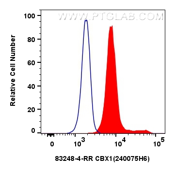 FC experiment of HeLa using 83248-4-RR