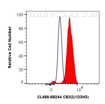 FC experiment of HEK-293 using CL488-68244
