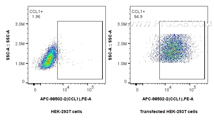 FC experiment of Transfected HEK-293T using APC-98502-2