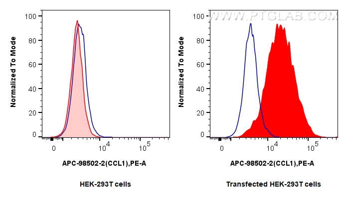 FC experiment of Transfected HEK-293T using APC-98502-2