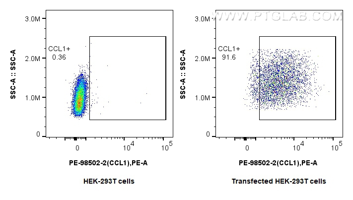 FC experiment of Transfected HEK-293T using PE-98502-2