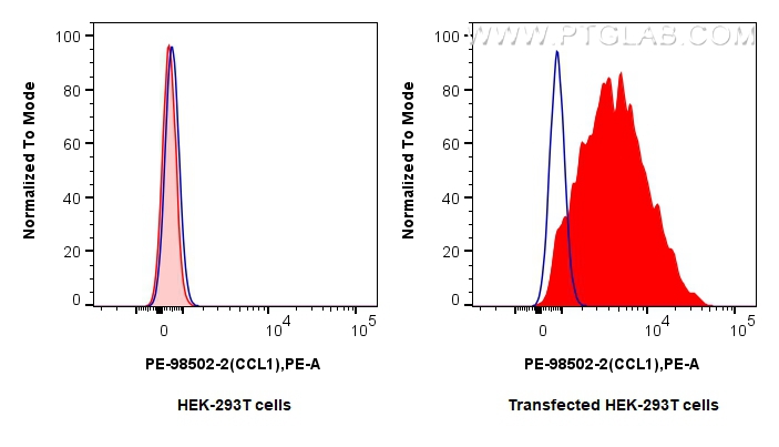 FC experiment of Transfected HEK-293T using PE-98502-2