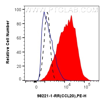 FC experiment of THP-1 using 98221-1-RR