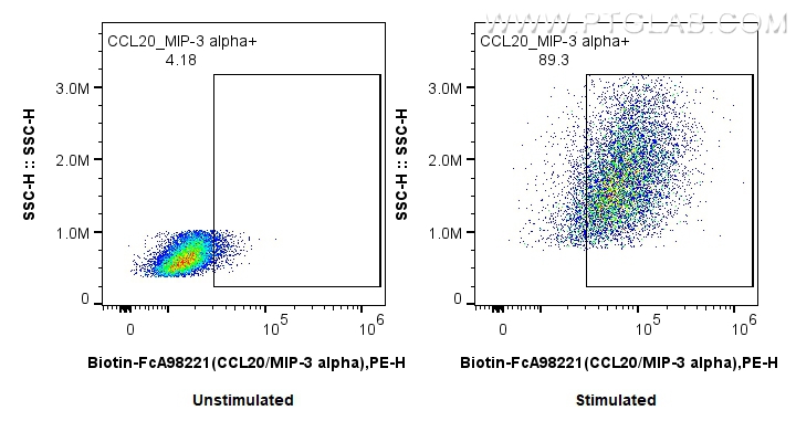 FC experiment of THP-1 using Biotin-FcA98221 FC experiment of THP-1 using Biotin-FcA98221