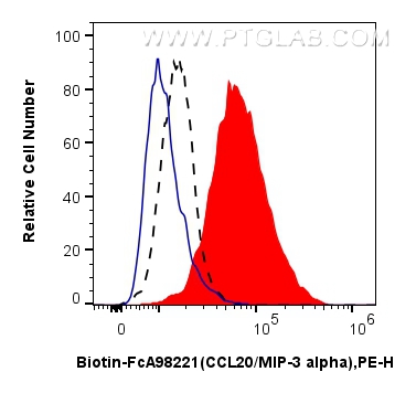 FC experiment of THP-1 using Biotin-FcA98221 FC experiment of THP-1 using Biotin-FcA98221