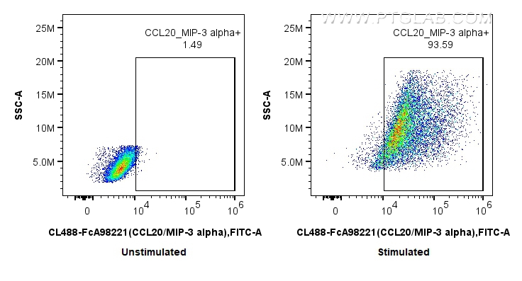 FC experiment of THP-1 using CL488-FcA98221 FC experiment of THP-1 using CL488-FcA98221