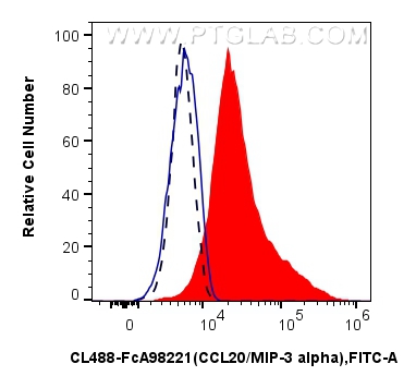 FC experiment of THP-1 using CL488-FcA98221 FC experiment of THP-1 using CL488-FcA98221