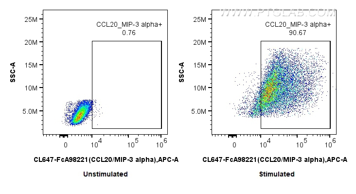 FC experiment of THP-1 using CL647-FcA98221 FC experiment of THP-1 using CL647-FcA98221