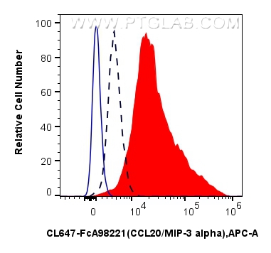 FC experiment of THP-1 using CL647-FcA98221 FC experiment of THP-1 using CL647-FcA98221