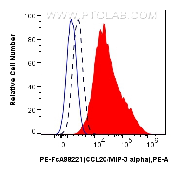 FC experiment of THP-1 using PE-FcA98221 FC experiment of THP-1 using PE-FcA98221