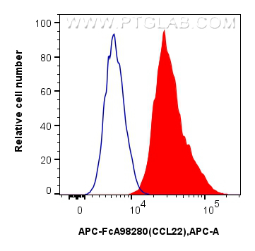 FC experiment of human monocyte-derived mature dendritic cells using APC-FcA98280