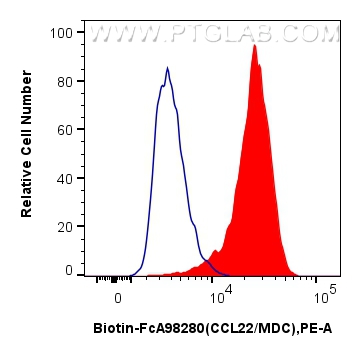 FC experiment of human monocyte-derived mature dendritic cells using Biotin-FcA98280