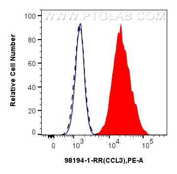 FC experiment of J774A.1 using 98194-1-RR (same clone as 98194-1-PBS)