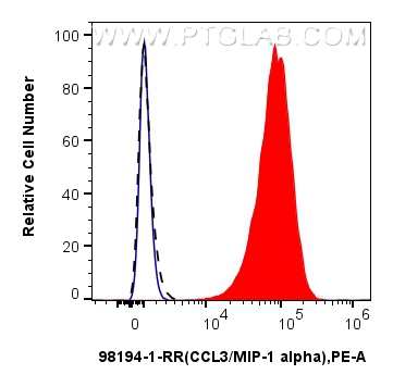FC experiment of J774A.1 using 98194-1-RR (same clone as 98194-1-PBS) FC experiment of J774A.1 using 98194-1-RR (same clone as 98194-1-PBS)