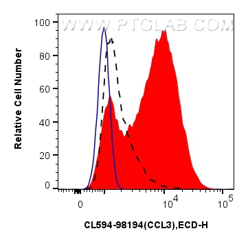 1x10^6 LPS and Brefeldin A treated J774A.1 cells were intracellularly stained with 0.25 ug CoraLite®594 Anti-Mouse CCL3 Rabbit RecAb (CL594-98194, Clone: 241695B10) (red) or CoraLite®594 Rabbit IgG Isotype Control RecAb (<a class='green' href='/productredirect?CatalogNo=CL594-98136' target='_blank'>CL594-98136</a>, Clone: 240953C9) (blue). 1x10^6 untreated J774A.1 cells were intracellularly stained with 0.25 ug CoraLite®594 Anti-Mouse CCL3 Rabbit RecAb (CL594-98194, Clone: 241695B10)(black, dashed). Cells were fixed and permeabilized with Intracellular Flow Cytometry Fixation & Permeabilization Buffer Kit (<a class='green' href='/productredirect?CatalogNo=PF00019' target='_blank'>PF00019</a>). FC experiment of J774A.1 using CL594-98194