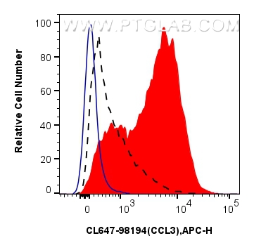 1x10^6 LPS and Brefeldin A treated J774A.1 cells were intracellularly stained with 0.25 ug CoraLite® Plus 647 Anti-Mouse CCL3 Rabbit RecAb (CL647-98194, Clone: 241695B10) (red) or CoraLite® Plus 647 Rabbit IgG Isotype Control RecAb (<a class='green' href='/productredirect?CatalogNo=CL647-98136' target='_blank'>CL647-98136</a>, Clone: 240953C9) (blue). 1x10^6 untreated J774A.1 cells were intracellularly stained with 0.25 ug CoraLite® Plus 647 Anti-Mouse CCL3 Rabbit RecAb (CL647-98194, Clone: 241695B10) (black, dashed). Cells were fixed and permeabilized with Intracellular Flow Cytometry Fixation & Permeabilization Buffer Kit (<a class='green' href='/productredirect?CatalogNo=PF00019' target='_blank'>PF00019</a>). FC experiment of J774A.1 using CL647-98194