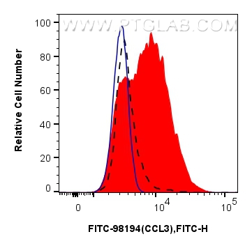 1x10^6 LPS and Brefeldin A treated J774A.1 cells were intracellularly stained with 0.25 ug FITC Plus Anti-Mouse CCL3 Rabbit RecAb (FITC-98194, Clone: 241695B10) (red) or FITC Plus Rabbit IgG Isotype Control RecAb (<a class='green' href='/productredirect?CatalogNo=FITC-98136' target='_blank'>FITC-98136</a>, Clone: 240953C9) (blue). 1x10^6 untreated J774A.1 cells were intracellularly stained with 0.25 ug FITC Plus Anti-Mouse CCL3 Rabbit RecAb (FITC-98194, Clone: 241695B10) (black, dashed). Cells were fixed with Intracellular Flow Cytometry Fixation & Permeabilization Buffer Kit (<a class='green' href='/productredirect?CatalogNo=PF00019' target='_blank'>PF00019</a>). FC experiment of J774A.1 using FITC-98194