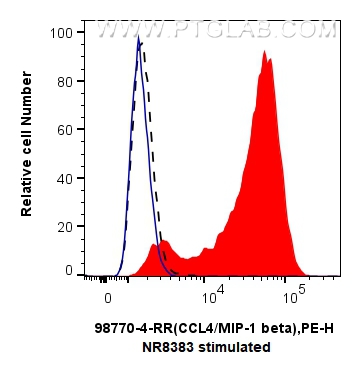 FC experiment of NR8383 using 98770-4-RR (same clone as 98770-4-PBS)
