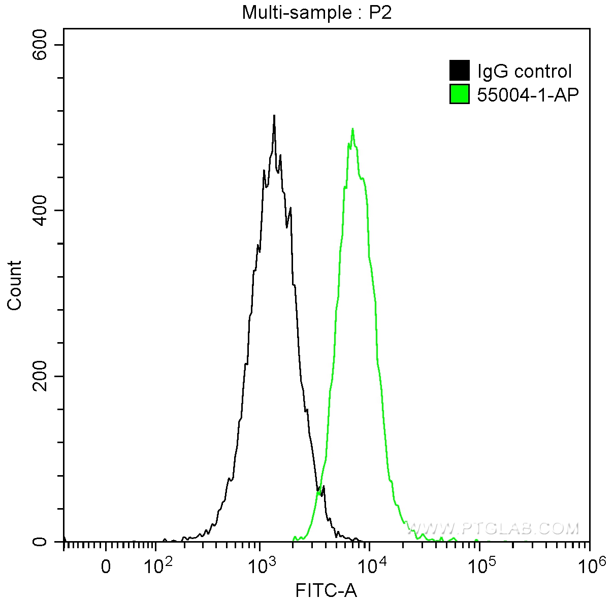 FC experiment of Jurkat using 55004-1-AP