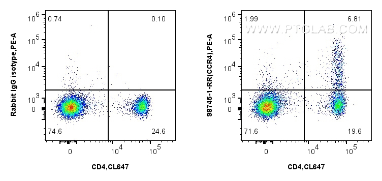 FC experiment of human PBMCs using 98745-1-RR (same clone as 98745-1-PBS)