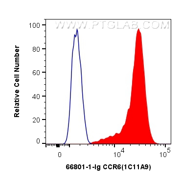 FC experiment of Jurkat using 66801-1-Ig (same clone as 66801-1-PBS)